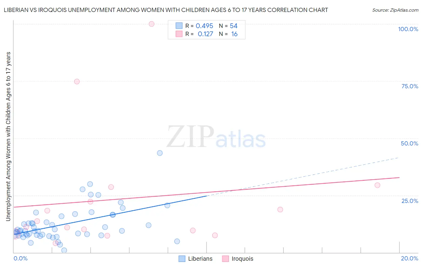 Liberian vs Iroquois Unemployment Among Women with Children Ages 6 to 17 years