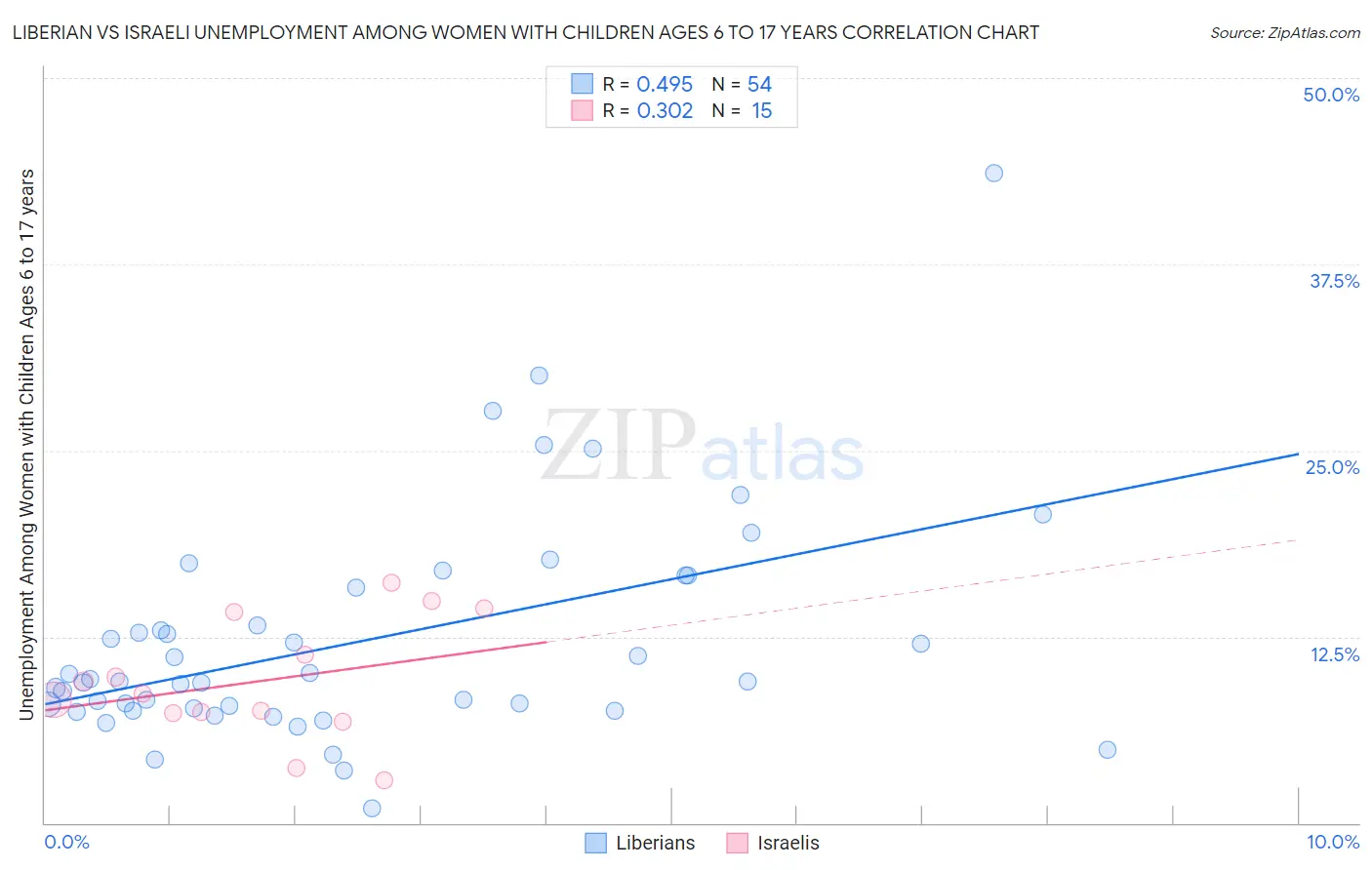 Liberian vs Israeli Unemployment Among Women with Children Ages 6 to 17 years