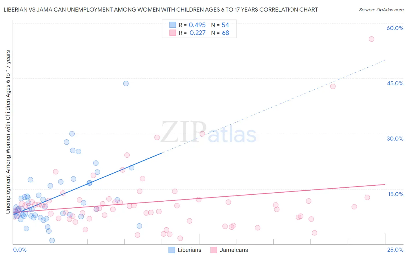 Liberian vs Jamaican Unemployment Among Women with Children Ages 6 to 17 years