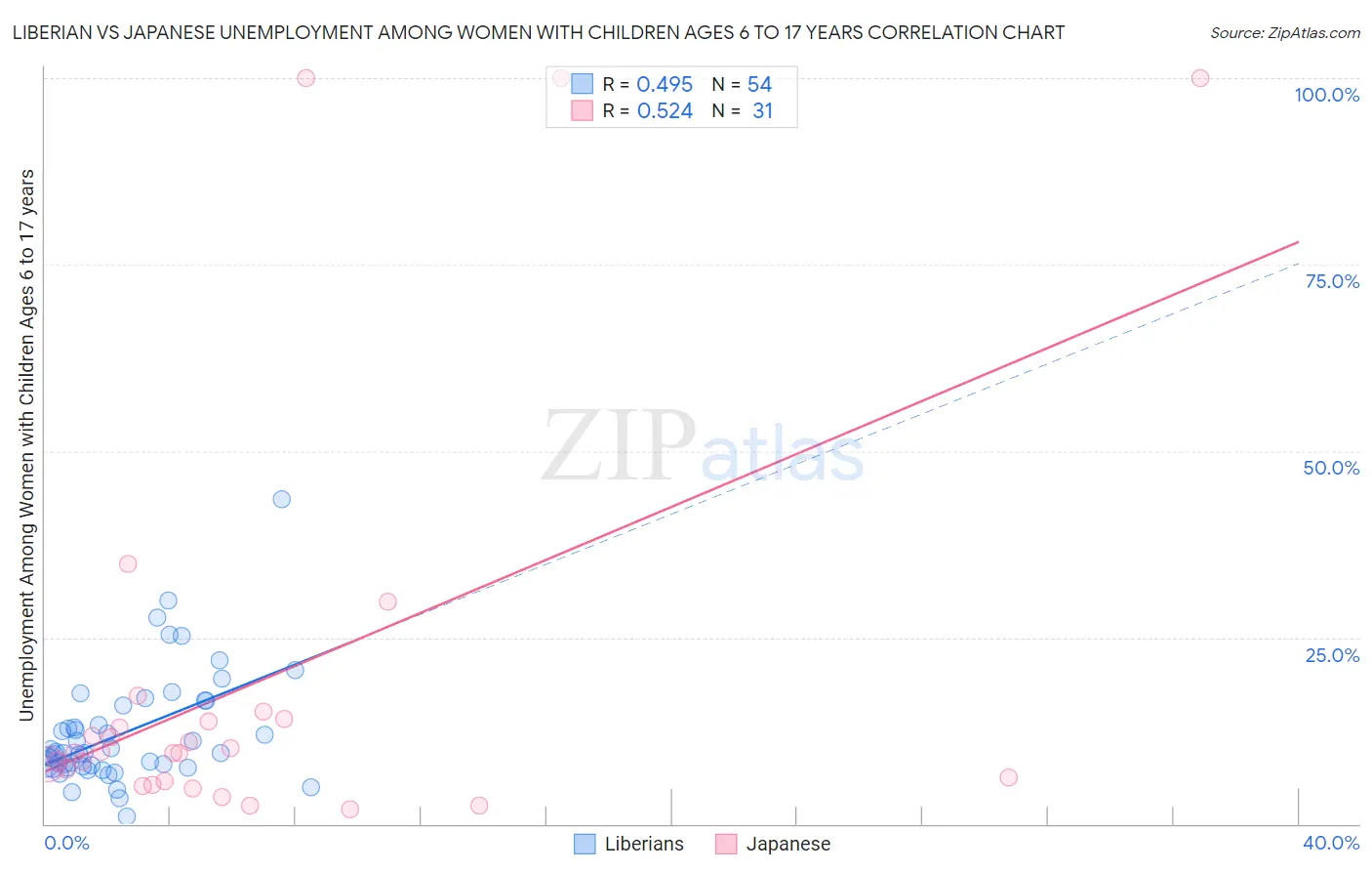 Liberian vs Japanese Unemployment Among Women with Children Ages 6 to 17 years