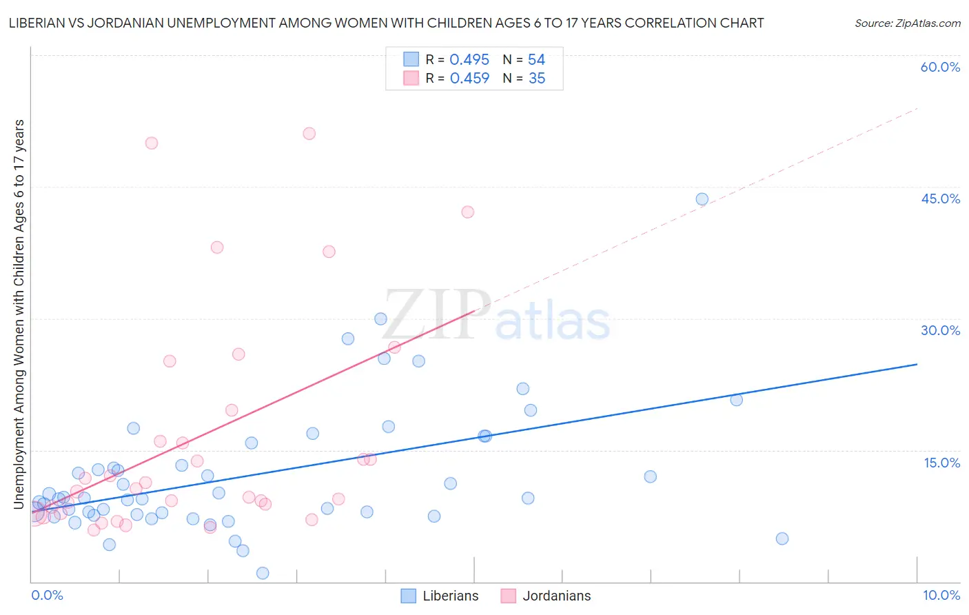 Liberian vs Jordanian Unemployment Among Women with Children Ages 6 to 17 years