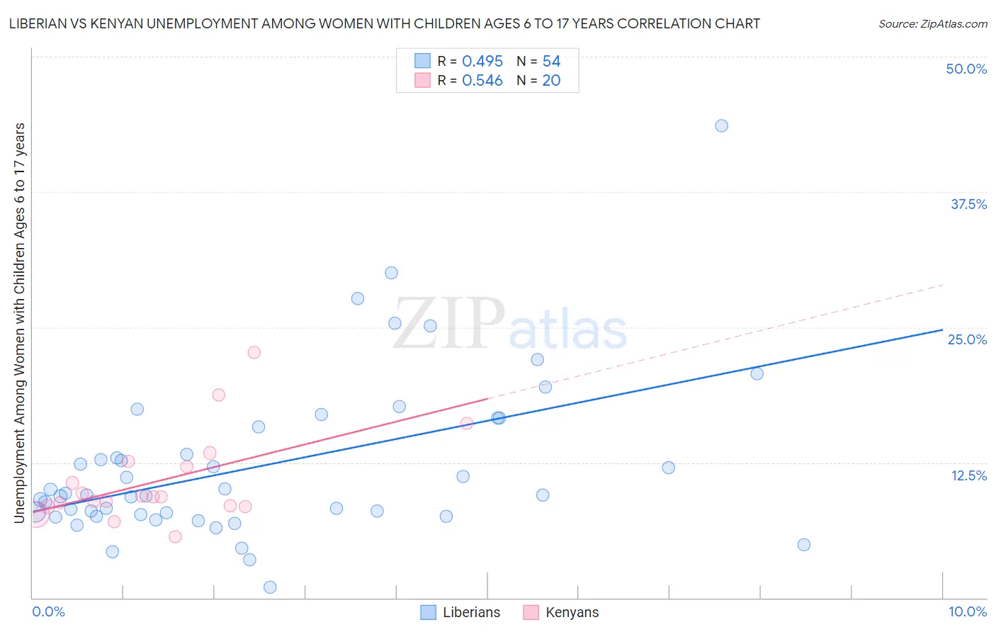 Liberian vs Kenyan Unemployment Among Women with Children Ages 6 to 17 years