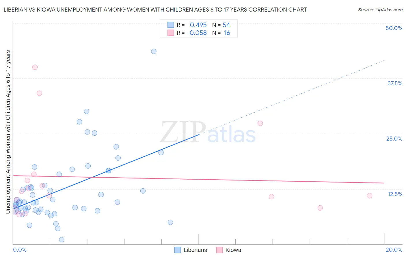 Liberian vs Kiowa Unemployment Among Women with Children Ages 6 to 17 years