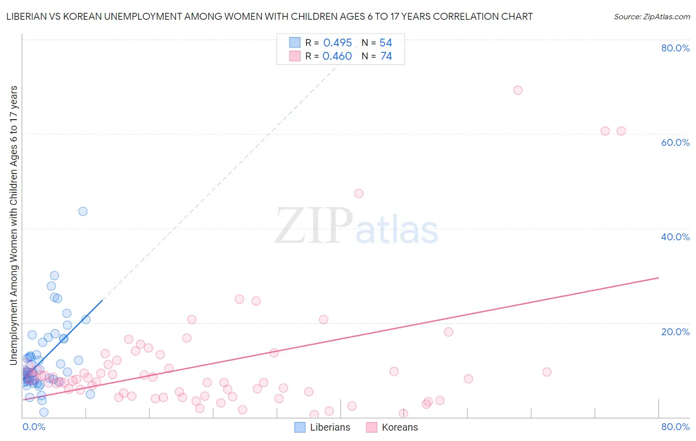 Liberian vs Korean Unemployment Among Women with Children Ages 6 to 17 years