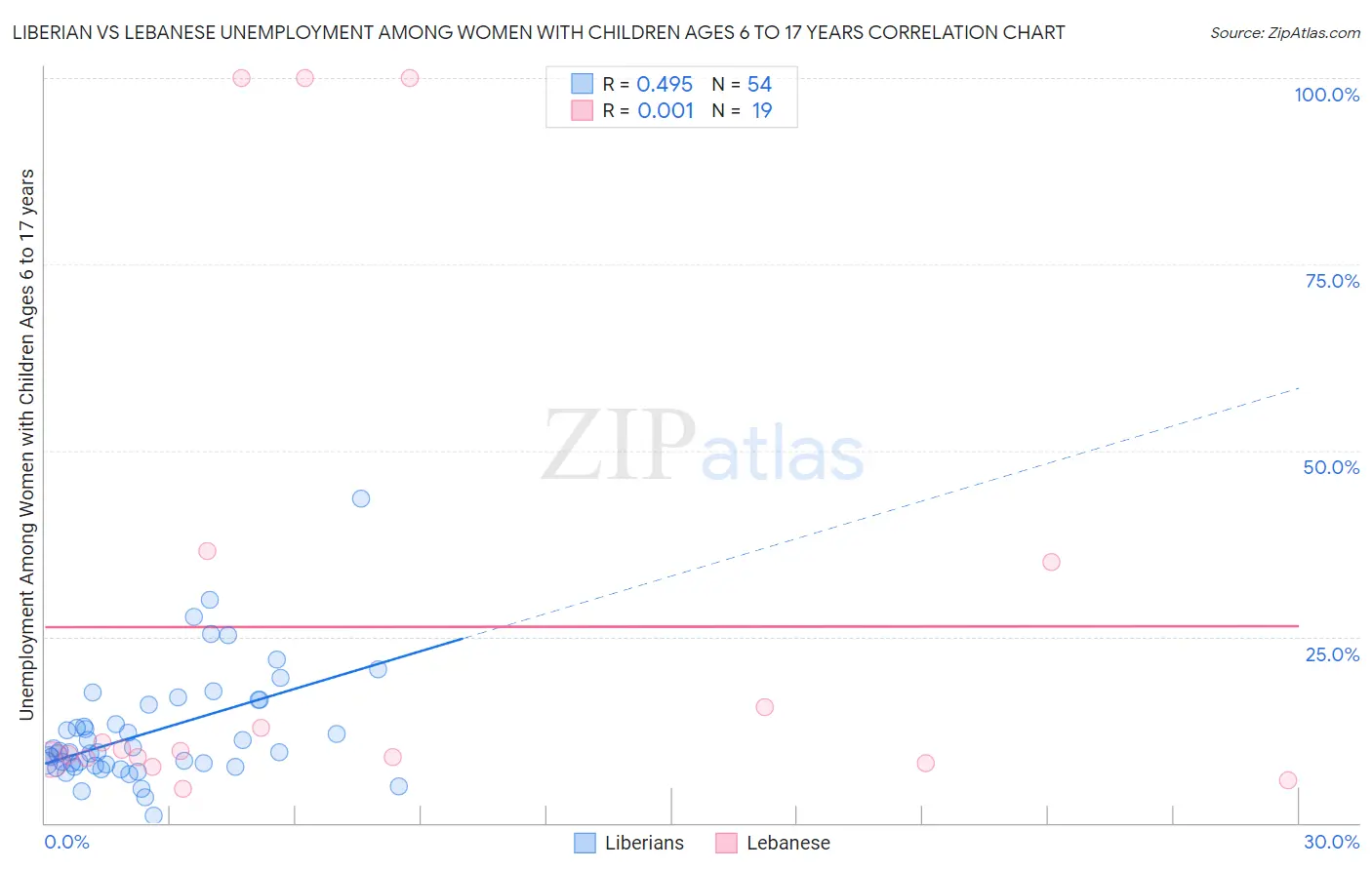 Liberian vs Lebanese Unemployment Among Women with Children Ages 6 to 17 years