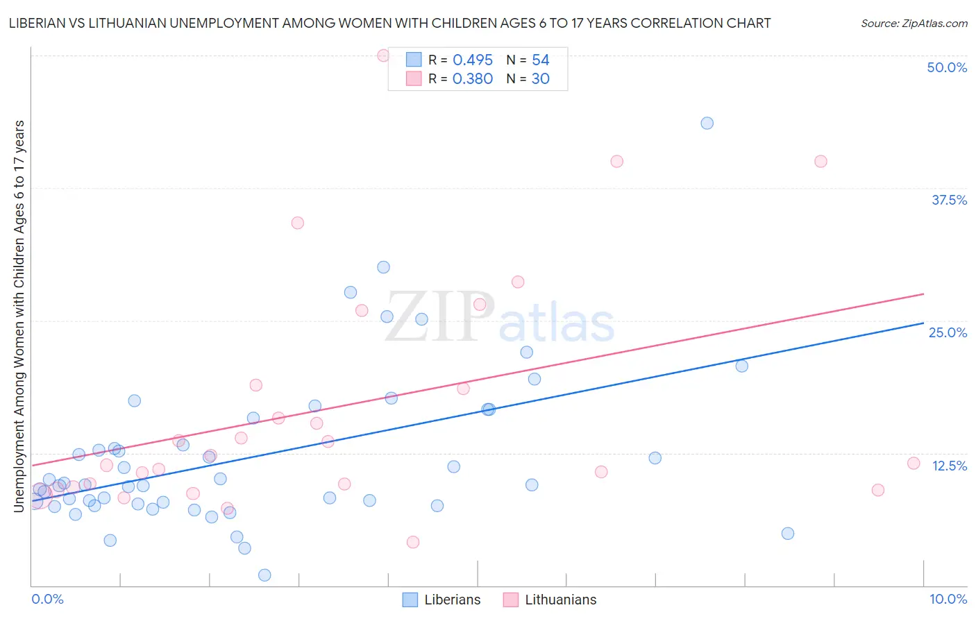 Liberian vs Lithuanian Unemployment Among Women with Children Ages 6 to 17 years