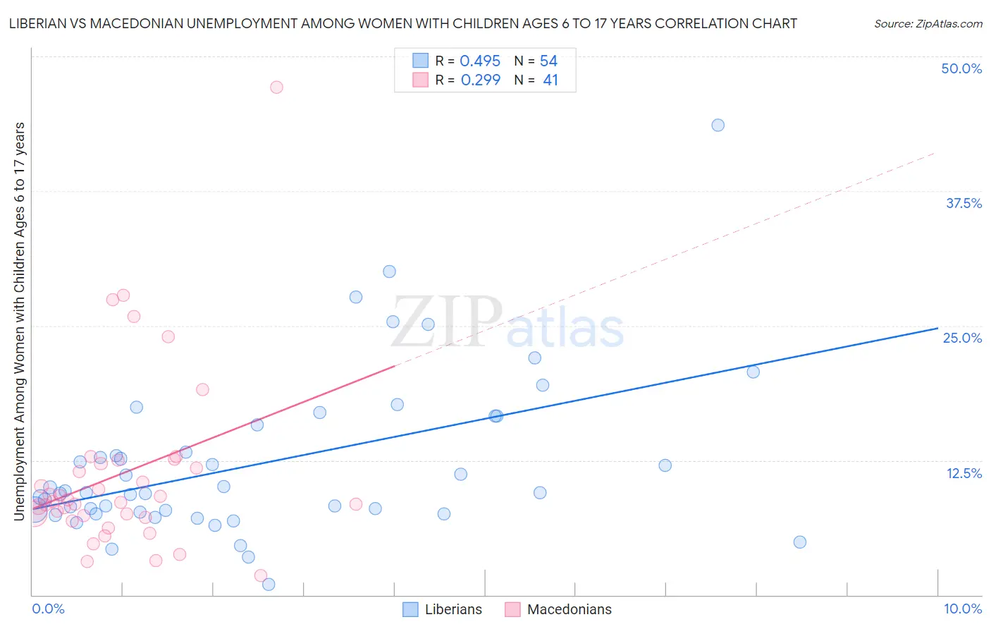 Liberian vs Macedonian Unemployment Among Women with Children Ages 6 to 17 years