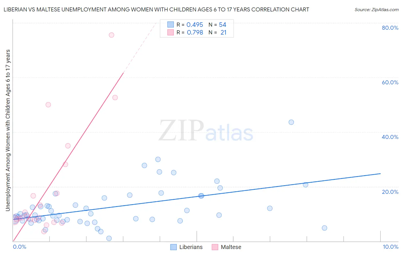 Liberian vs Maltese Unemployment Among Women with Children Ages 6 to 17 years