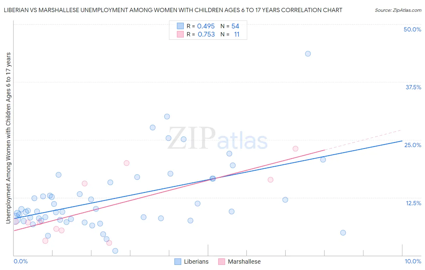 Liberian vs Marshallese Unemployment Among Women with Children Ages 6 to 17 years