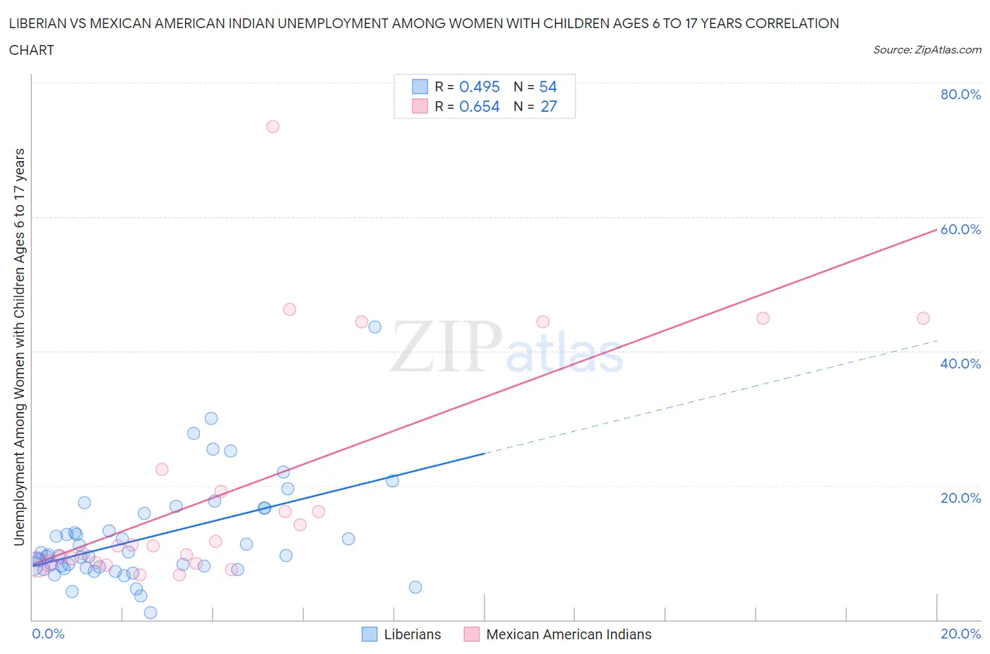 Liberian vs Mexican American Indian Unemployment Among Women with Children Ages 6 to 17 years