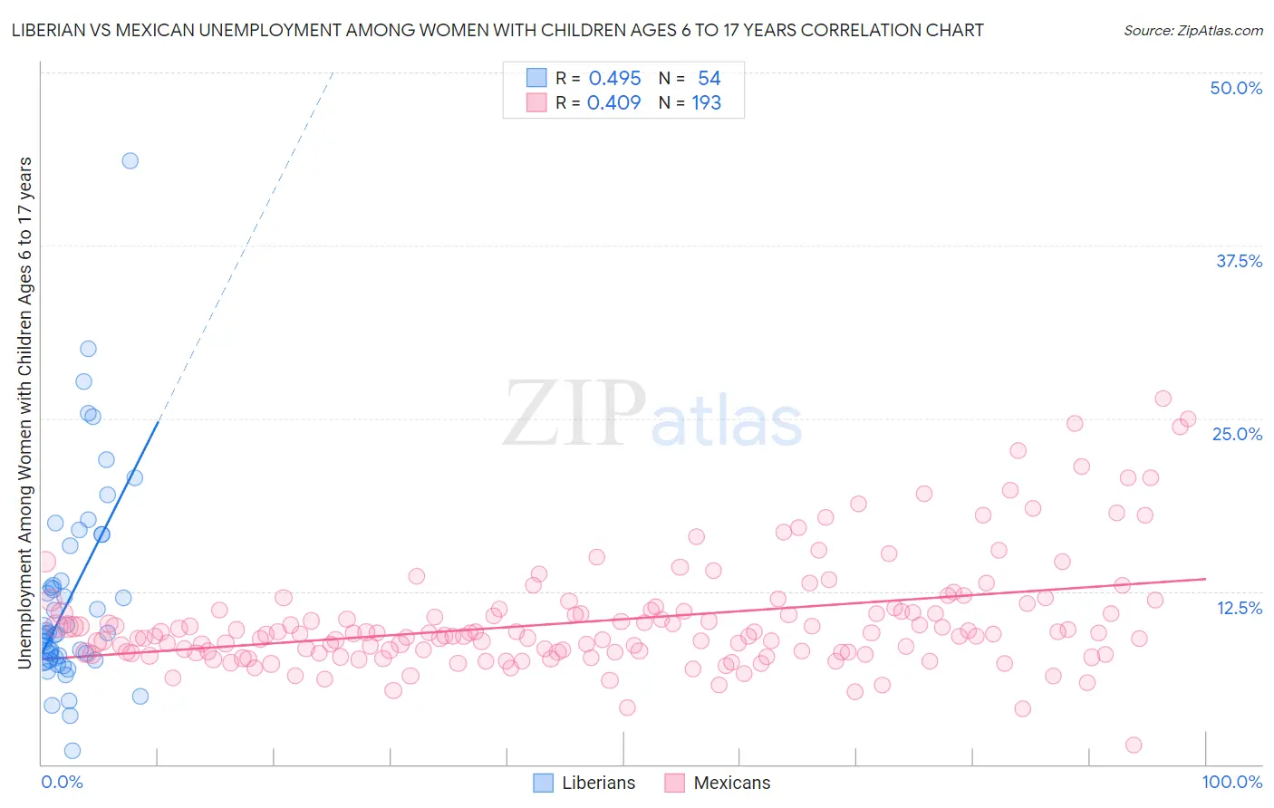 Liberian vs Mexican Unemployment Among Women with Children Ages 6 to 17 years