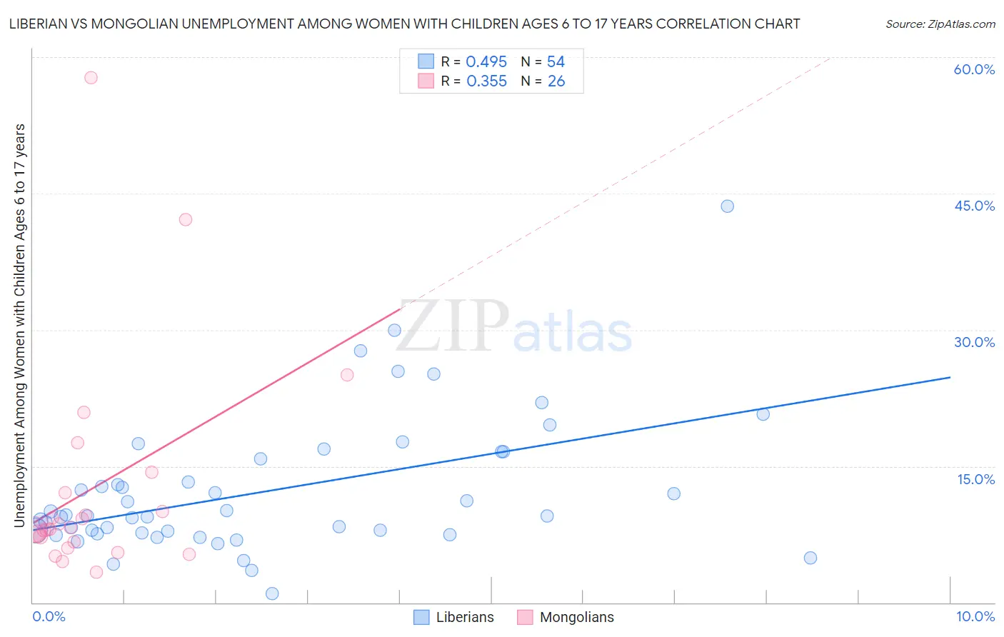 Liberian vs Mongolian Unemployment Among Women with Children Ages 6 to 17 years