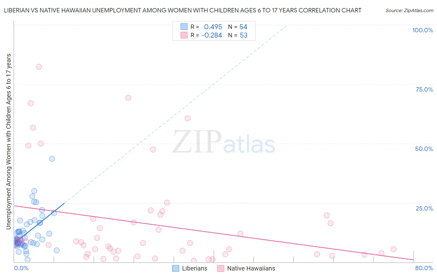 Liberian vs Native Hawaiian Unemployment Among Women with Children Ages 6 to 17 years