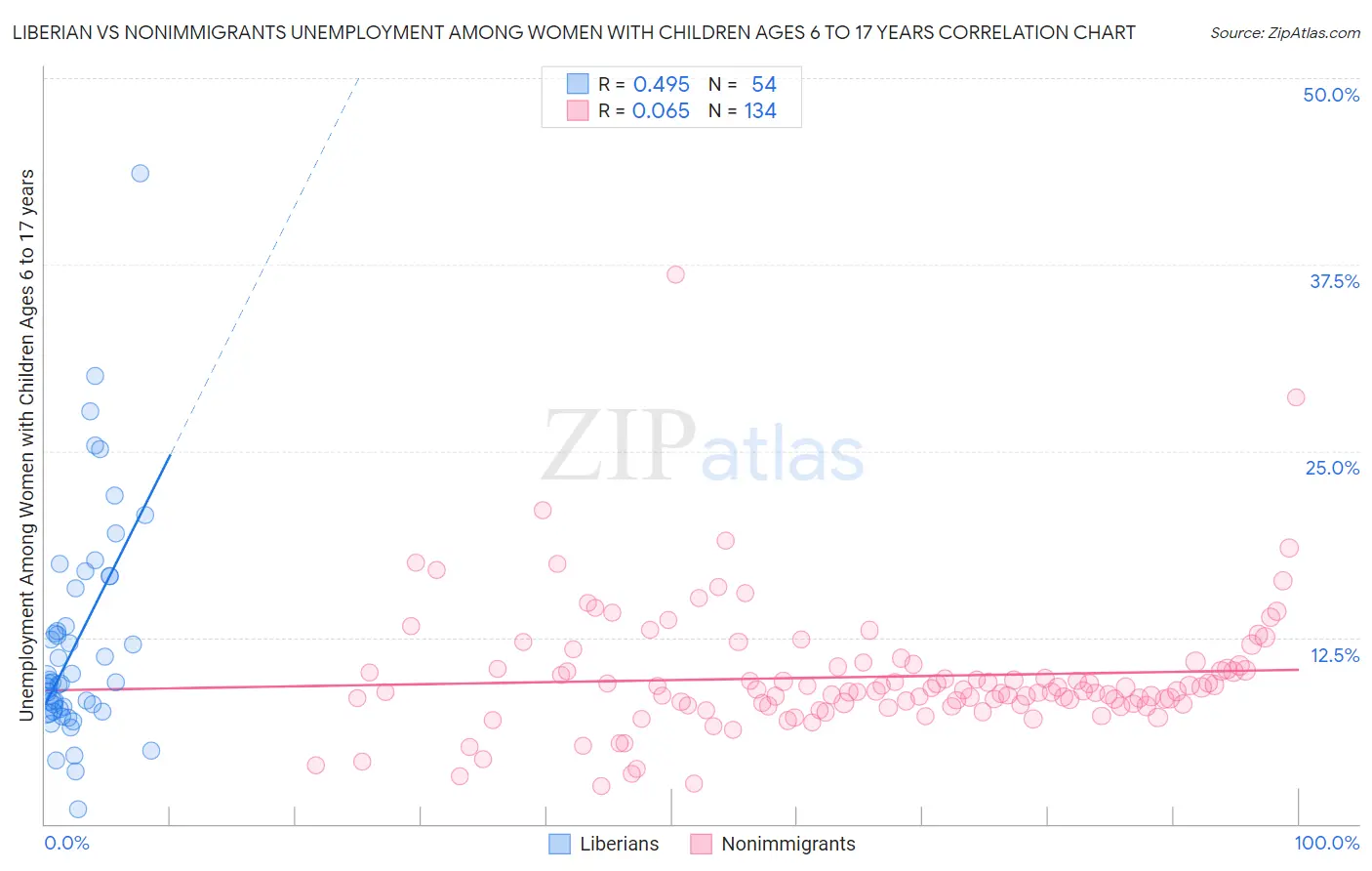 Liberian vs Nonimmigrants Unemployment Among Women with Children Ages 6 to 17 years