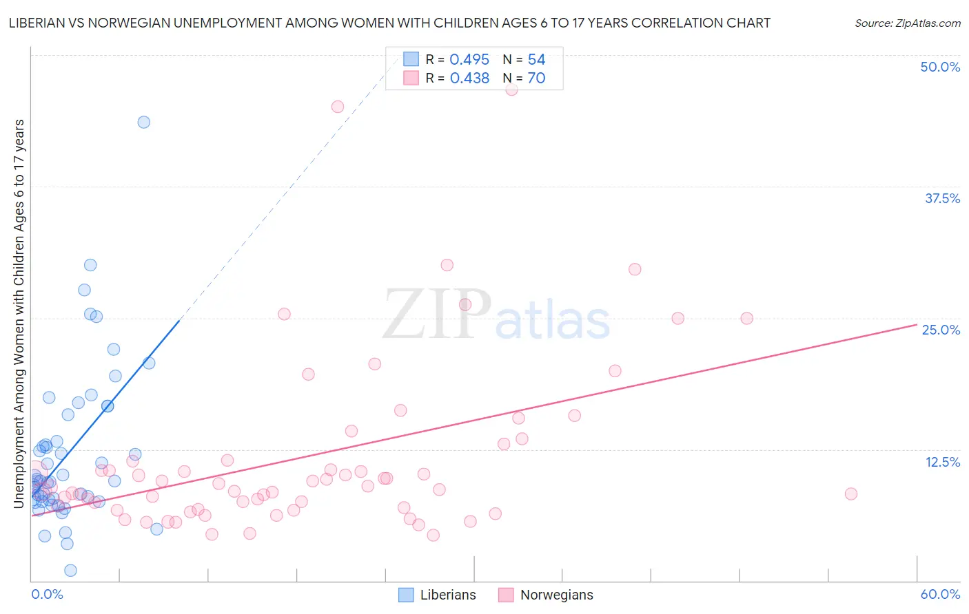 Liberian vs Norwegian Unemployment Among Women with Children Ages 6 to 17 years