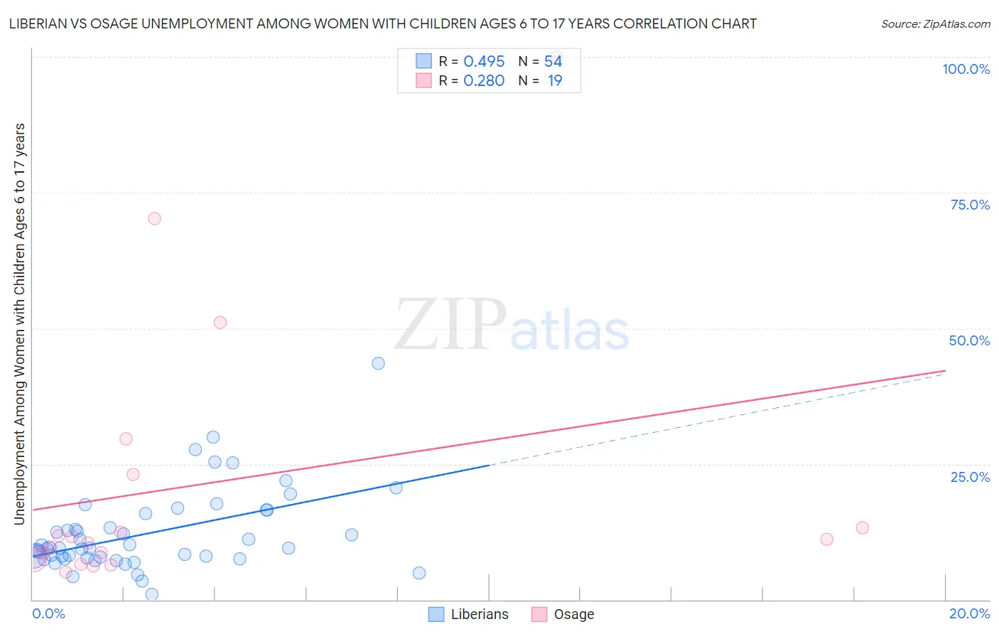 Liberian vs Osage Unemployment Among Women with Children Ages 6 to 17 years