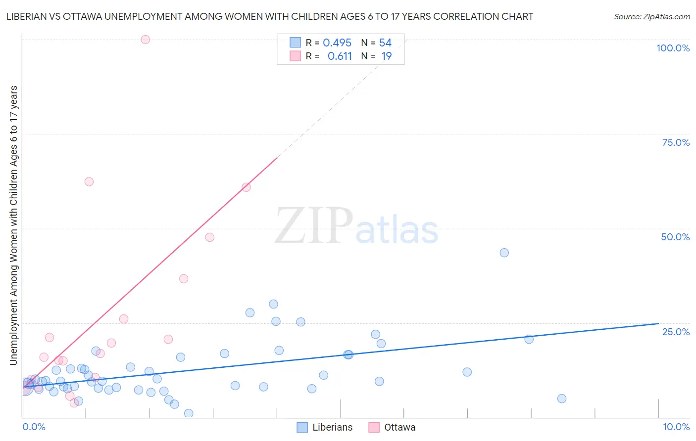 Liberian vs Ottawa Unemployment Among Women with Children Ages 6 to 17 years