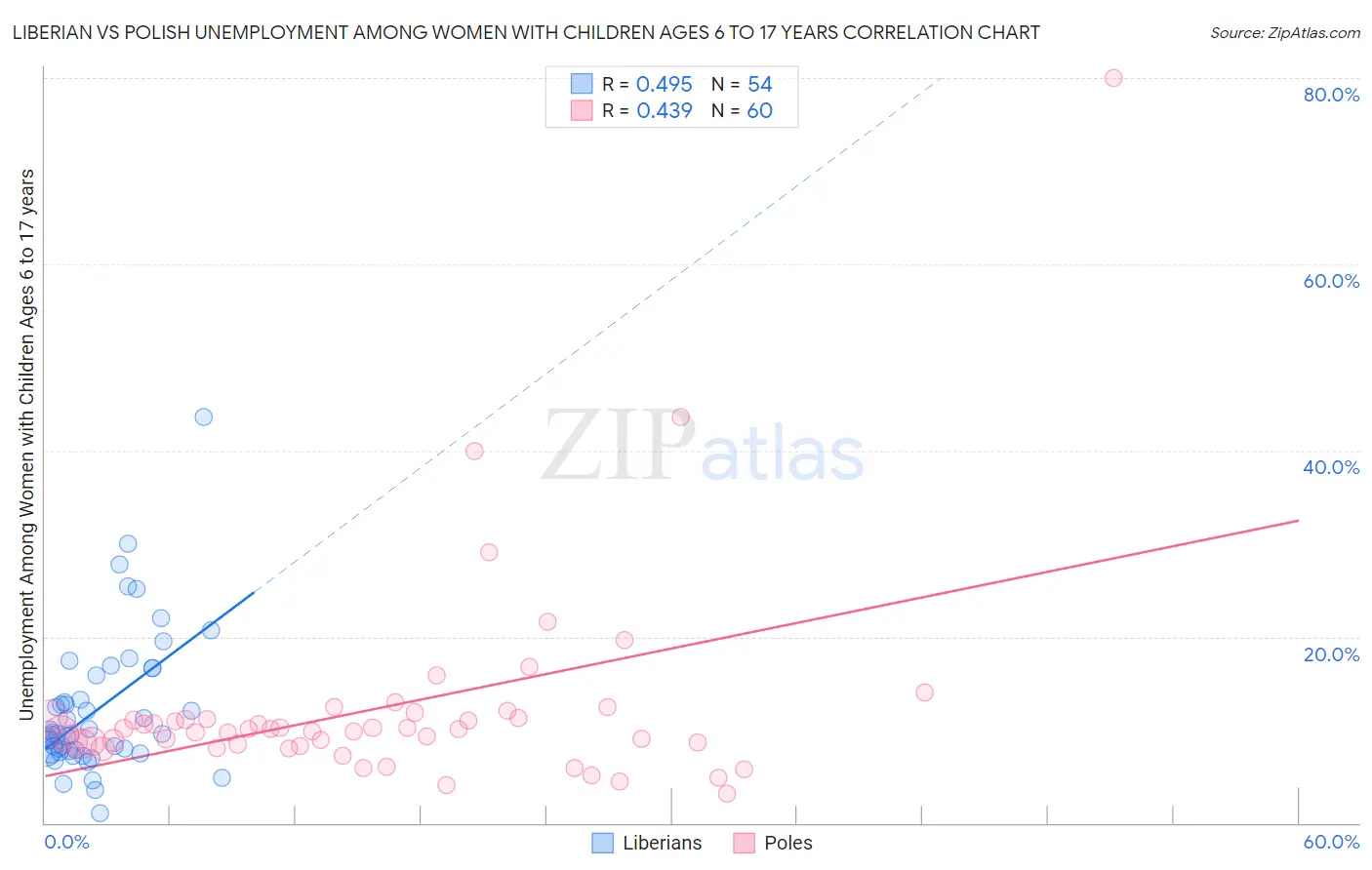 Liberian vs Polish Unemployment Among Women with Children Ages 6 to 17 years