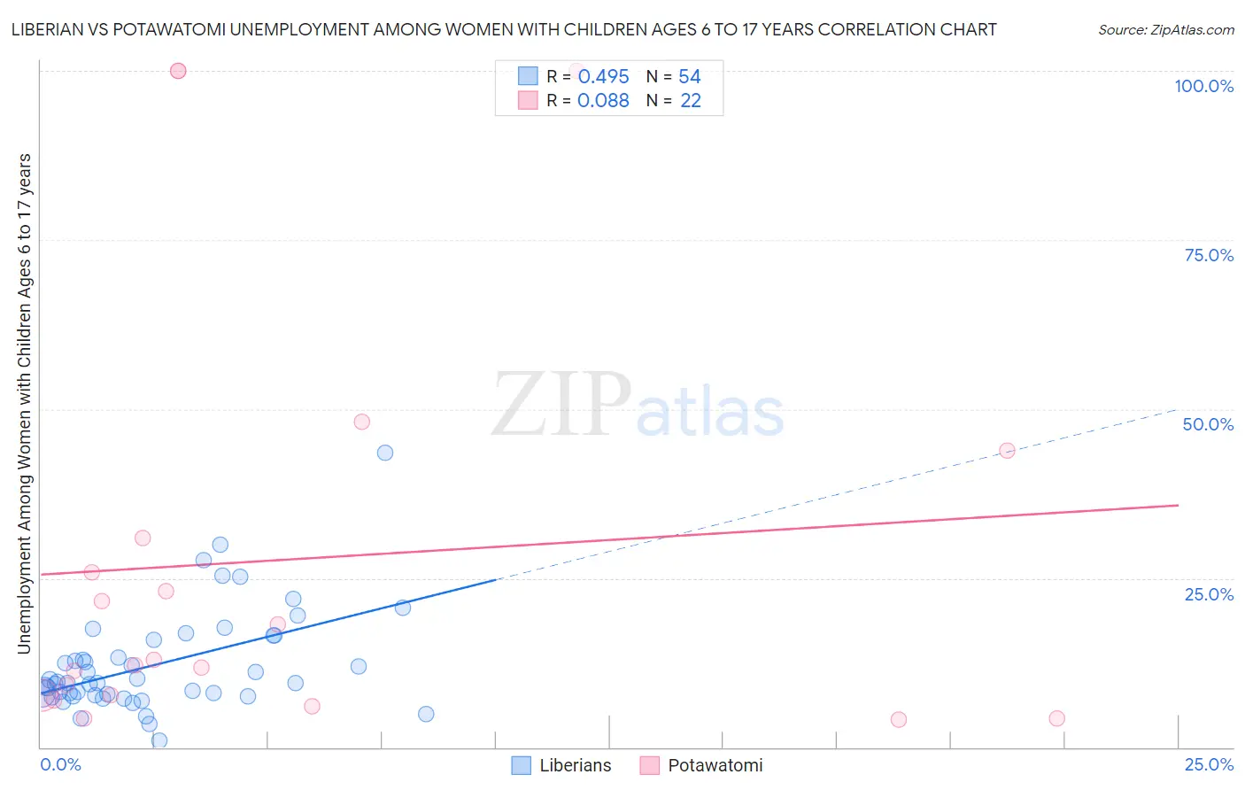 Liberian vs Potawatomi Unemployment Among Women with Children Ages 6 to 17 years