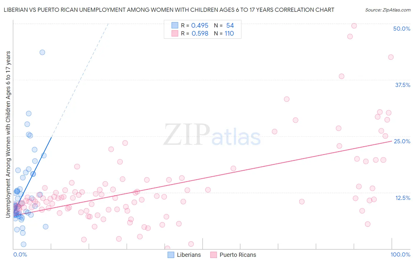 Liberian vs Puerto Rican Unemployment Among Women with Children Ages 6 to 17 years
