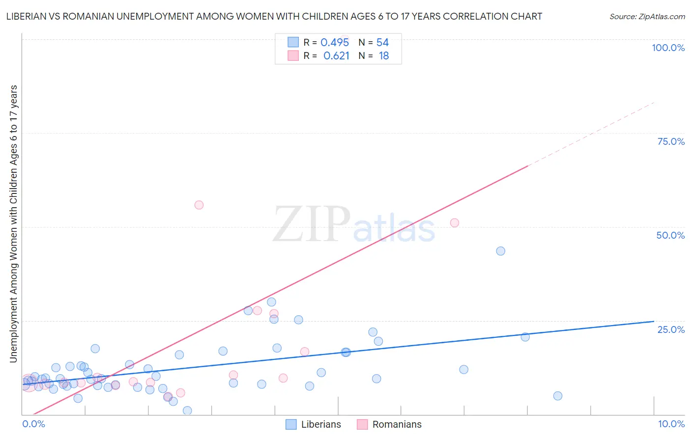 Liberian vs Romanian Unemployment Among Women with Children Ages 6 to 17 years