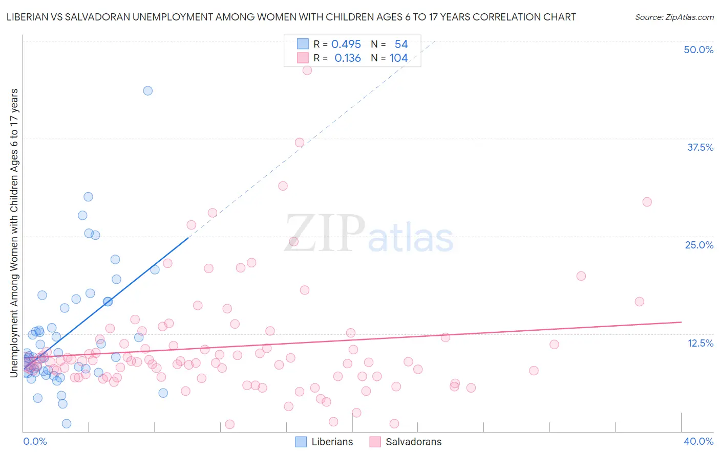 Liberian vs Salvadoran Unemployment Among Women with Children Ages 6 to 17 years