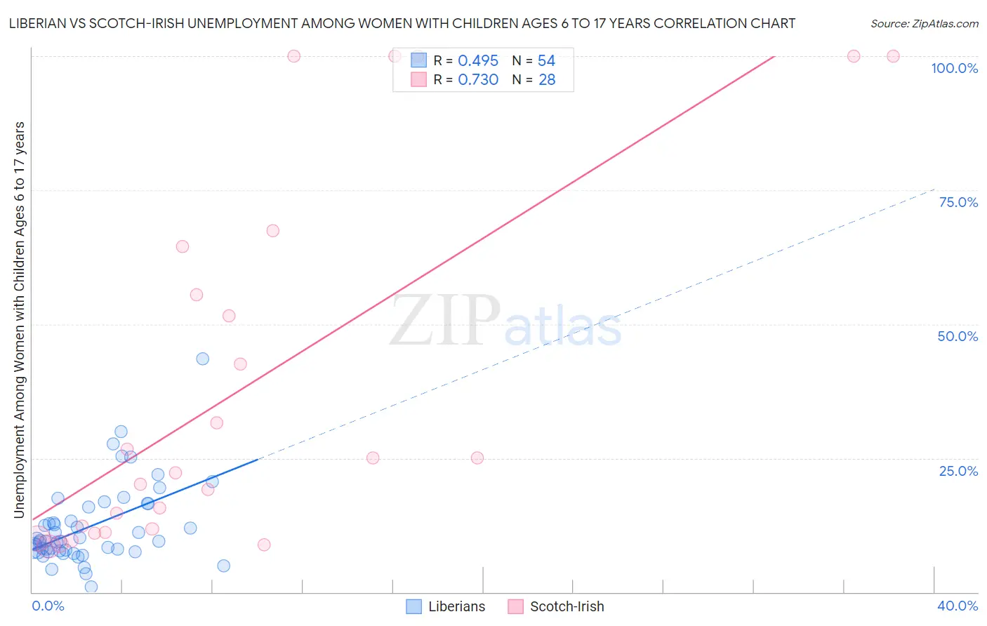 Liberian vs Scotch-Irish Unemployment Among Women with Children Ages 6 to 17 years