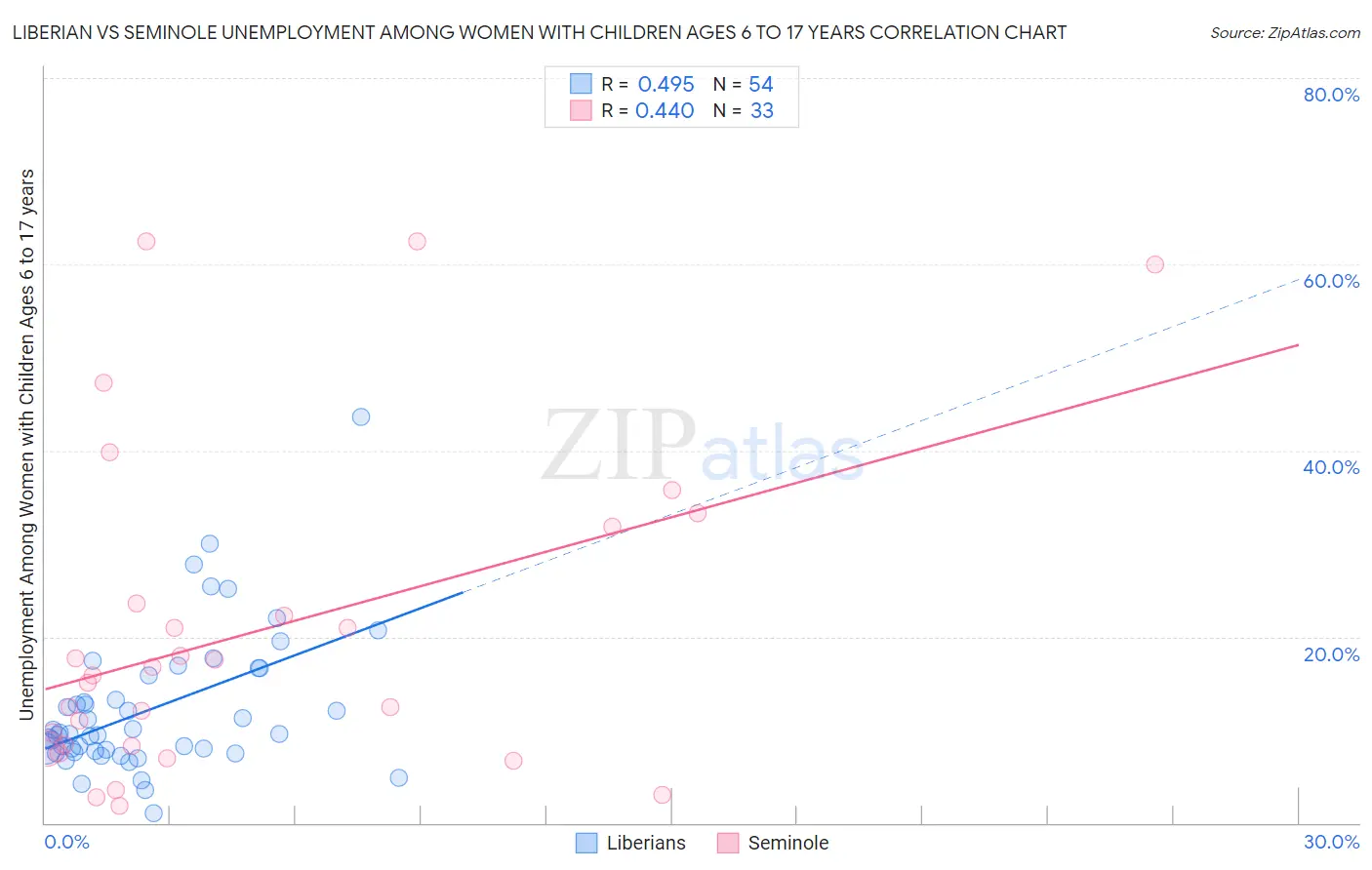 Liberian vs Seminole Unemployment Among Women with Children Ages 6 to 17 years