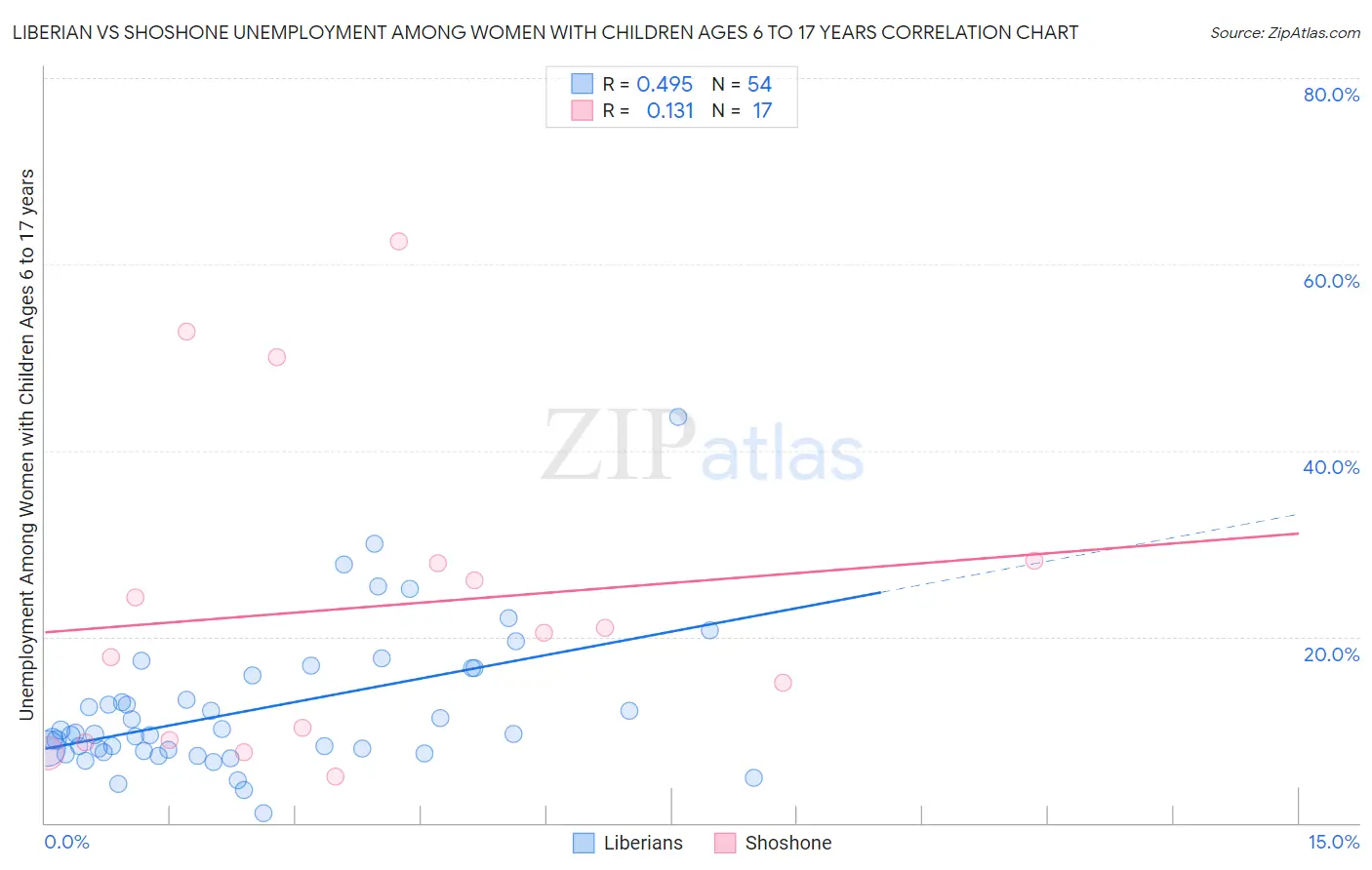 Liberian vs Shoshone Unemployment Among Women with Children Ages 6 to 17 years