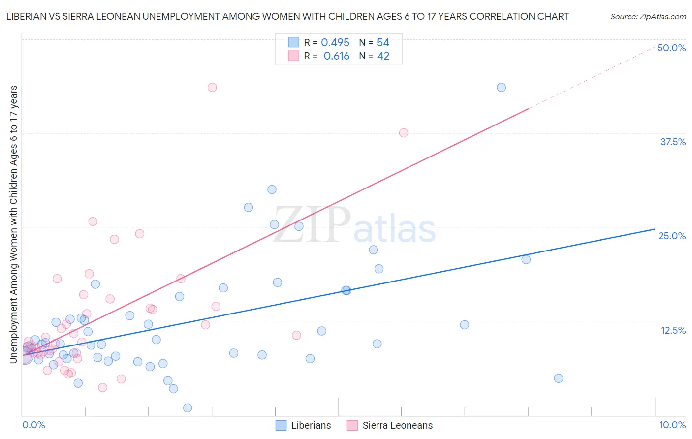 Liberian vs Sierra Leonean Unemployment Among Women with Children Ages 6 to 17 years