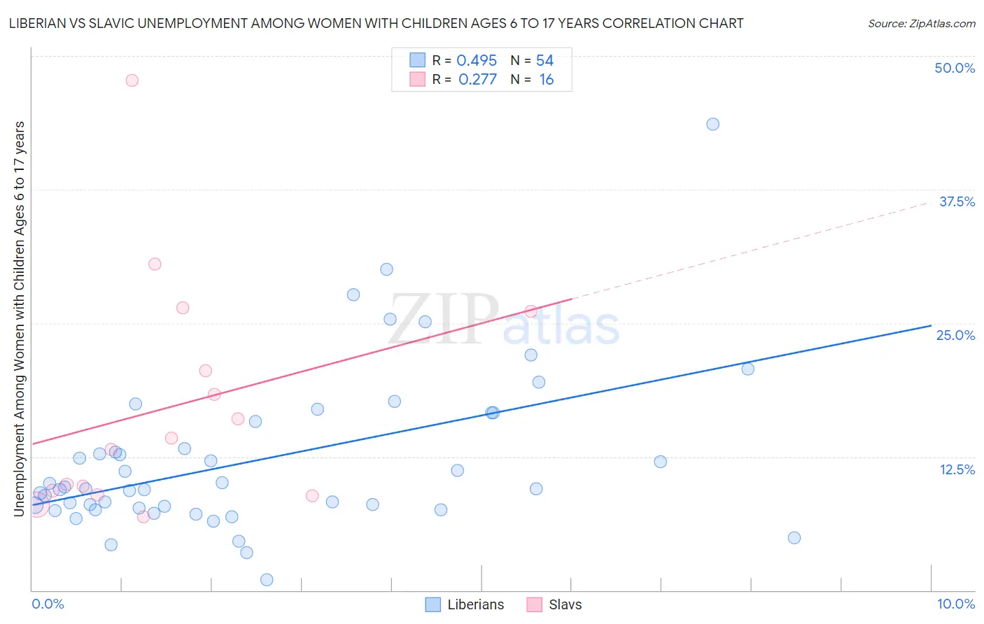 Liberian vs Slavic Unemployment Among Women with Children Ages 6 to 17 years