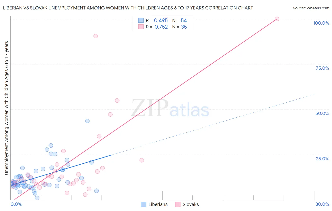 Liberian vs Slovak Unemployment Among Women with Children Ages 6 to 17 years