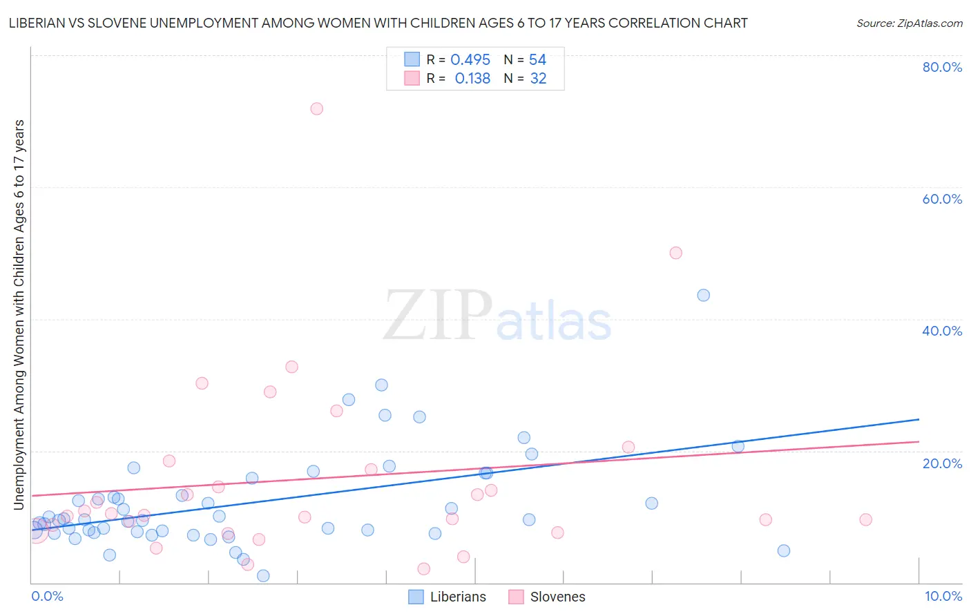 Liberian vs Slovene Unemployment Among Women with Children Ages 6 to 17 years