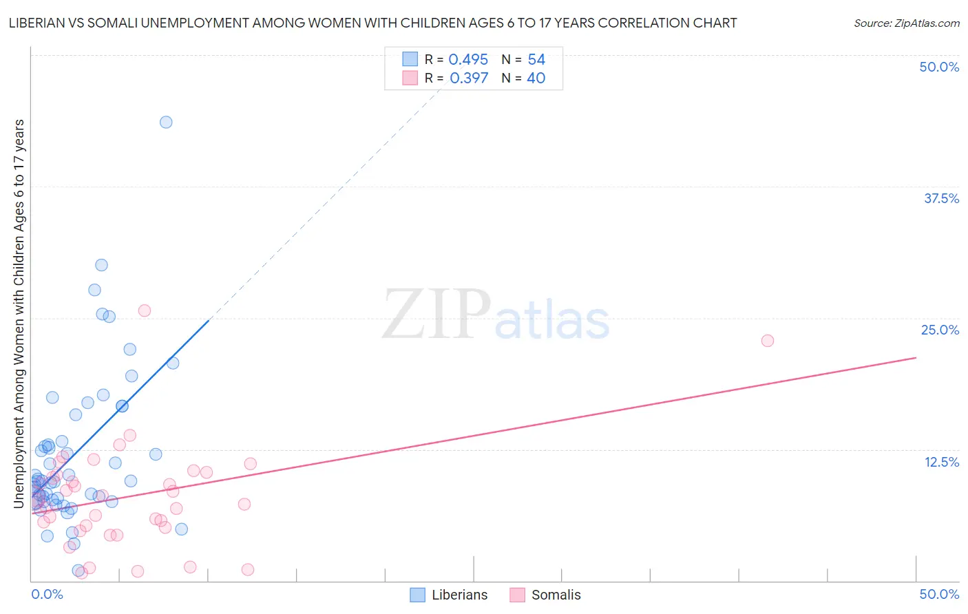 Liberian vs Somali Unemployment Among Women with Children Ages 6 to 17 years