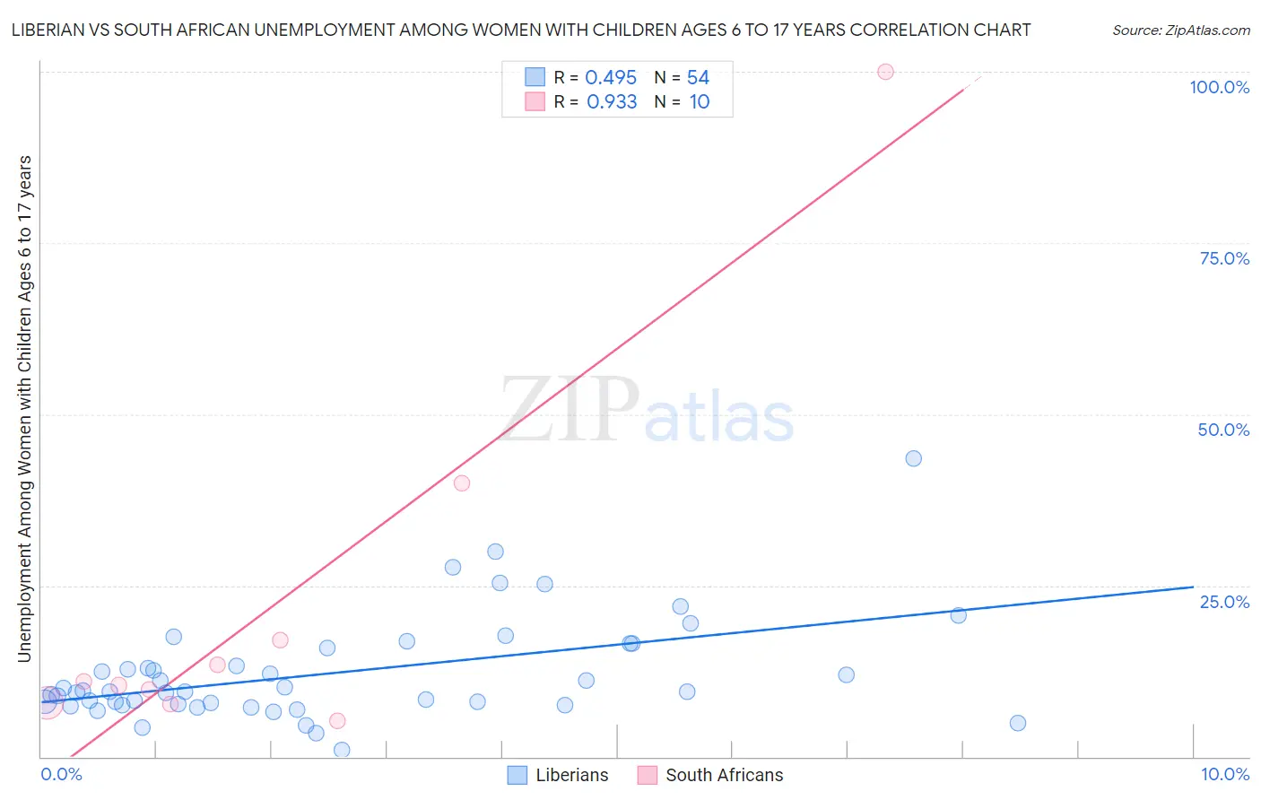 Liberian vs South African Unemployment Among Women with Children Ages 6 to 17 years