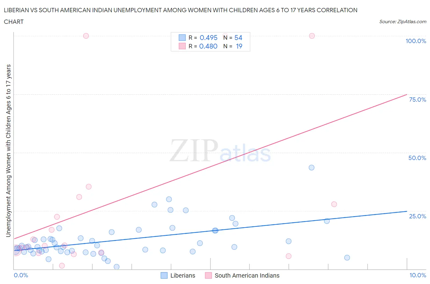 Liberian vs South American Indian Unemployment Among Women with Children Ages 6 to 17 years