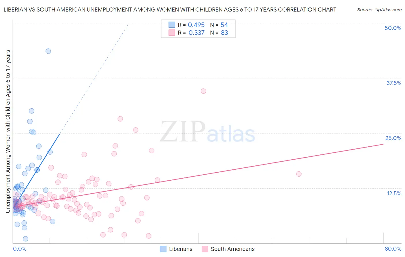 Liberian vs South American Unemployment Among Women with Children Ages 6 to 17 years