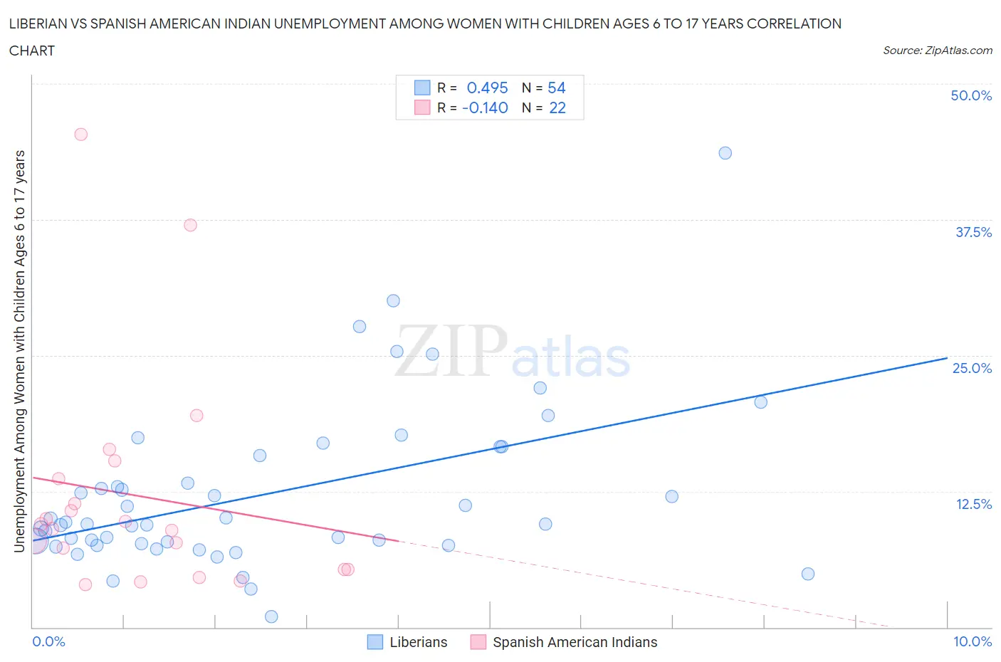 Liberian vs Spanish American Indian Unemployment Among Women with Children Ages 6 to 17 years