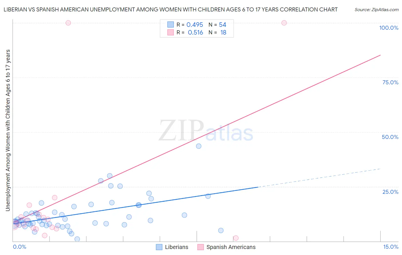 Liberian vs Spanish American Unemployment Among Women with Children Ages 6 to 17 years