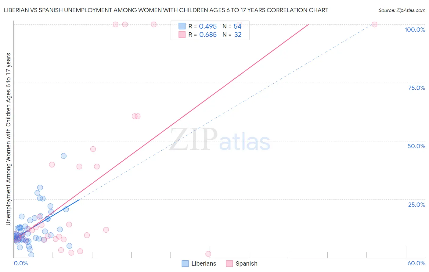 Liberian vs Spanish Unemployment Among Women with Children Ages 6 to 17 years