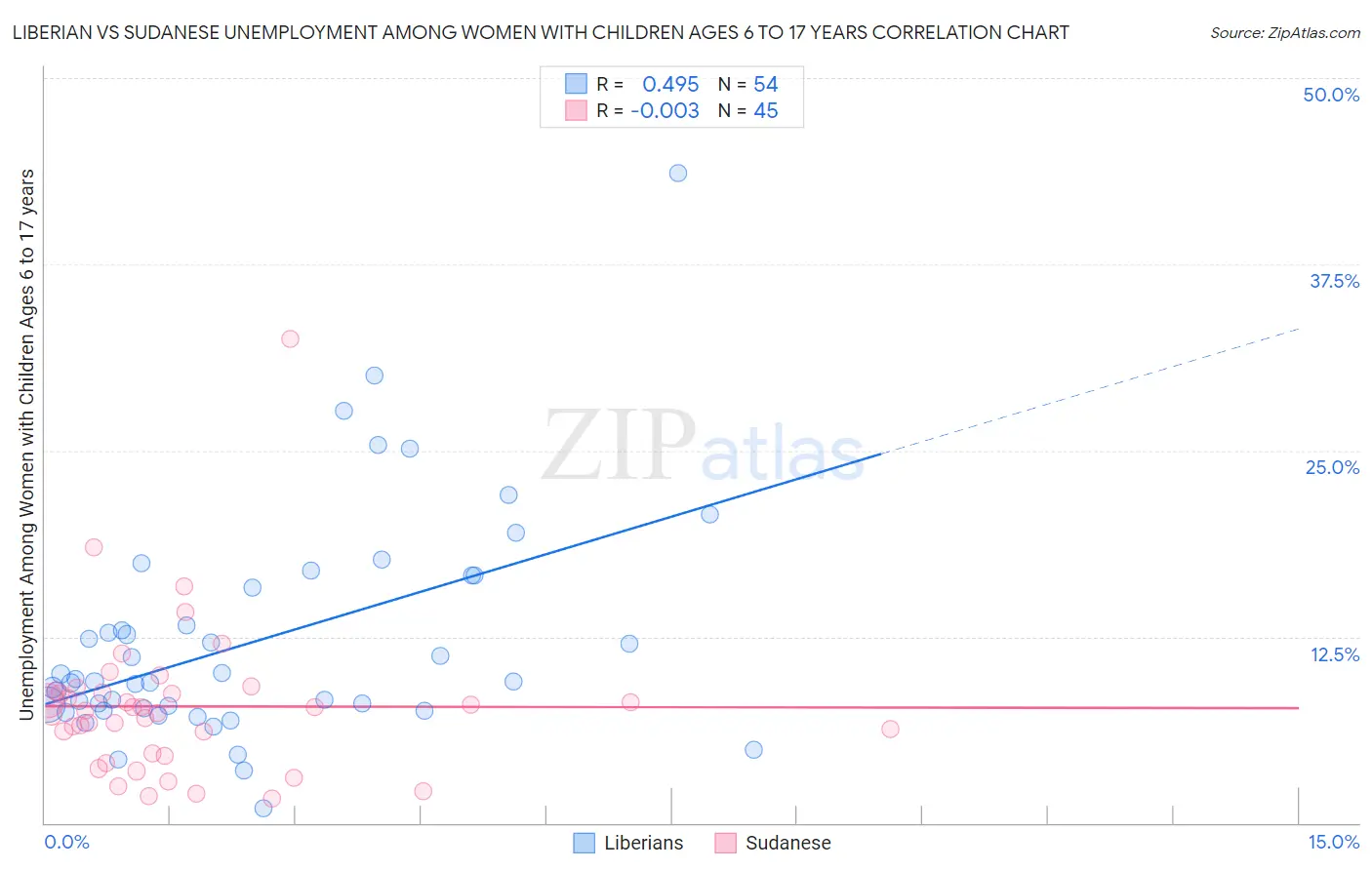 Liberian vs Sudanese Unemployment Among Women with Children Ages 6 to 17 years