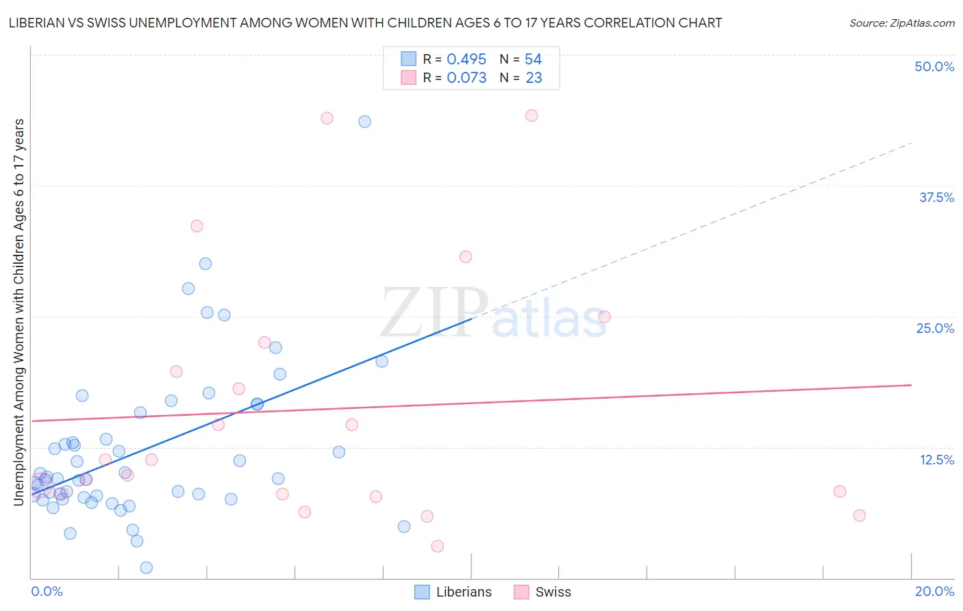 Liberian vs Swiss Unemployment Among Women with Children Ages 6 to 17 years