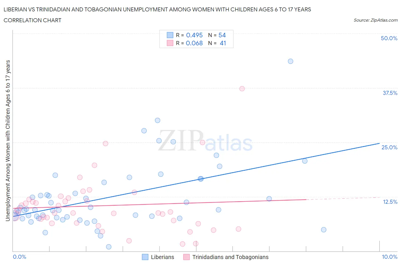 Liberian vs Trinidadian and Tobagonian Unemployment Among Women with Children Ages 6 to 17 years