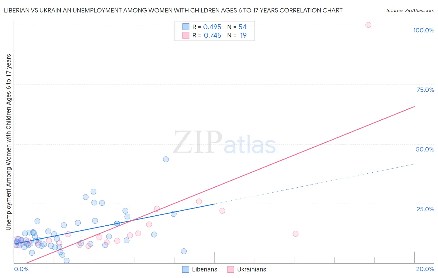 Liberian vs Ukrainian Unemployment Among Women with Children Ages 6 to 17 years