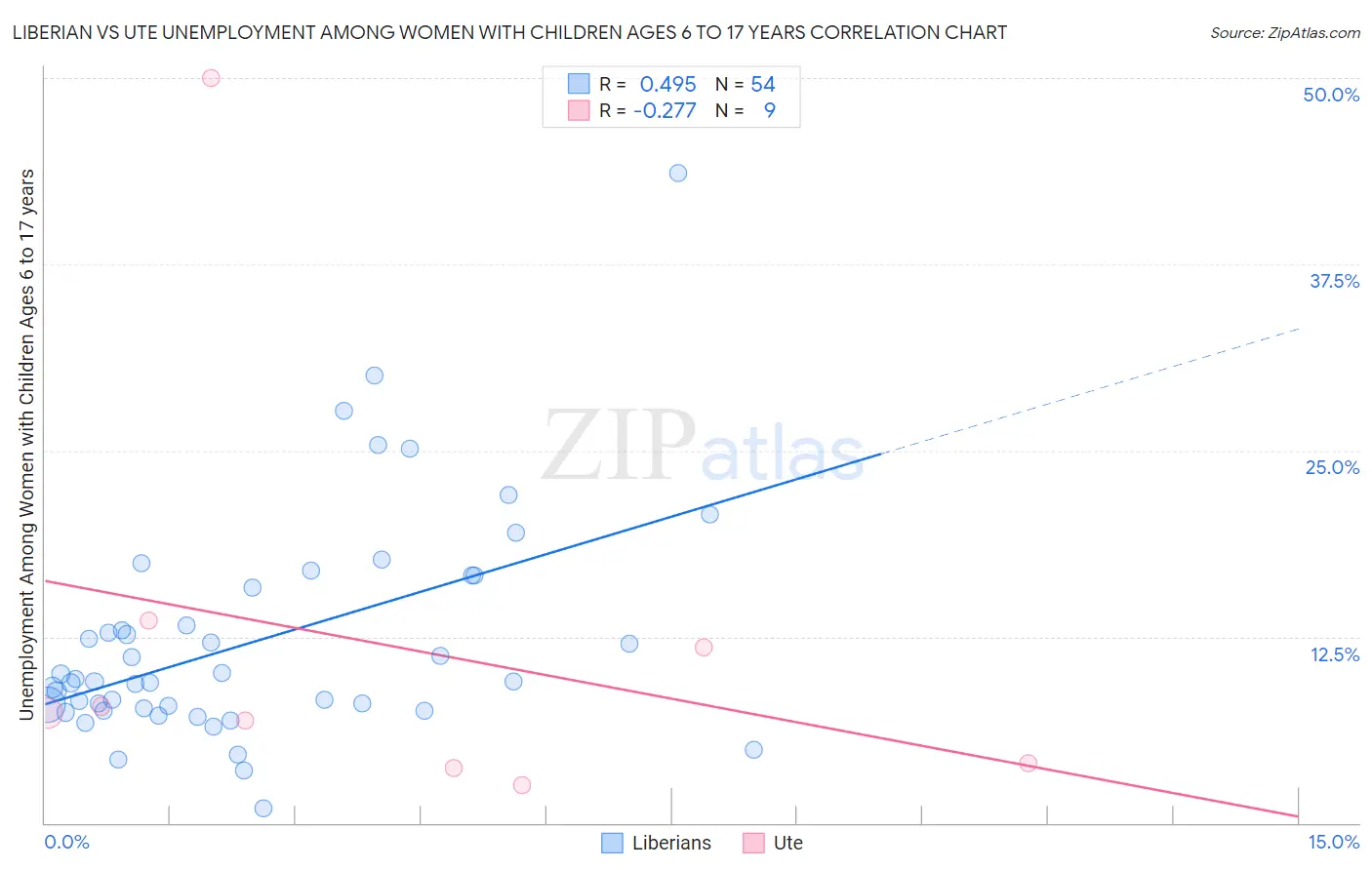 Liberian vs Ute Unemployment Among Women with Children Ages 6 to 17 years