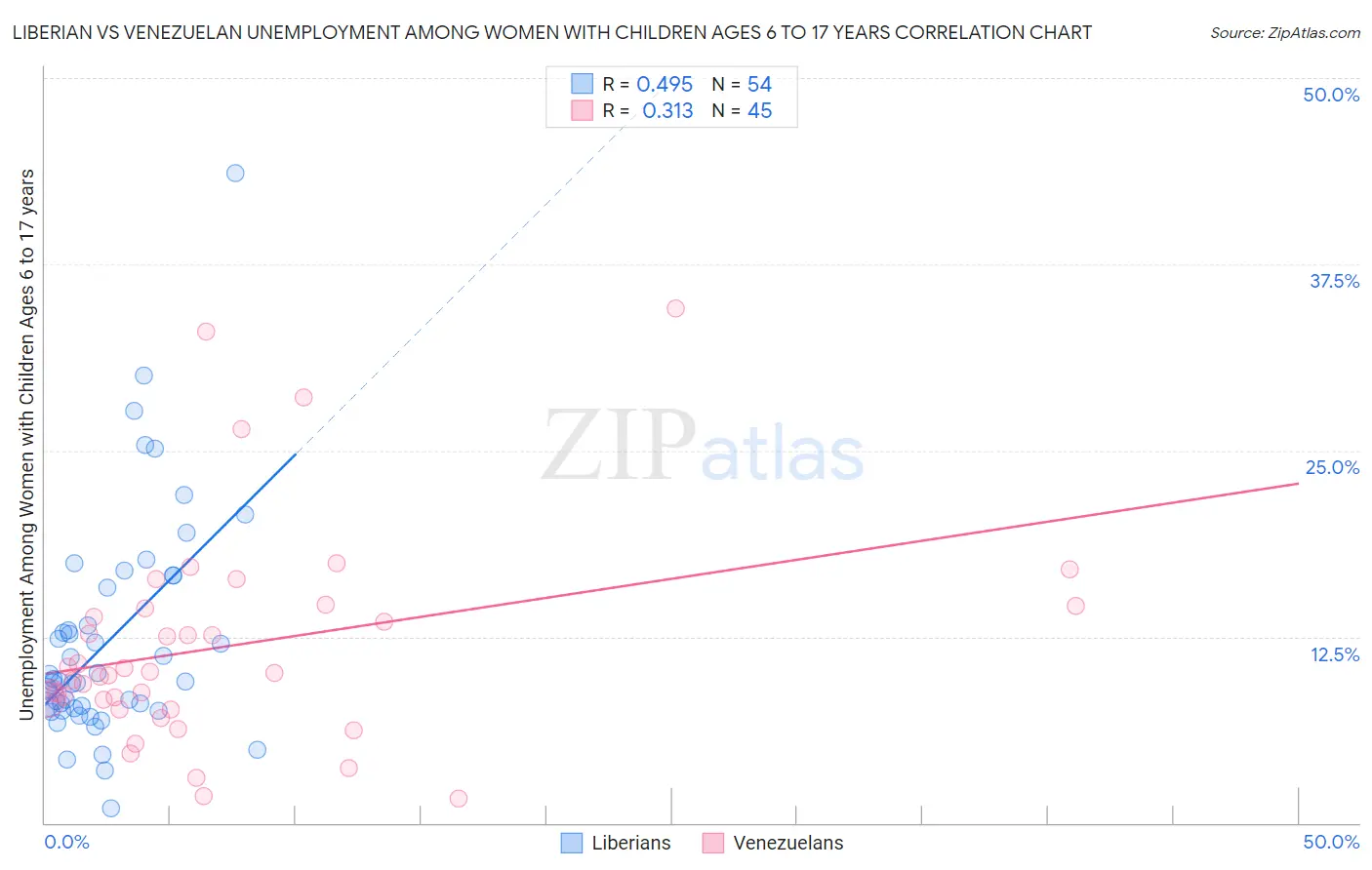 Liberian vs Venezuelan Unemployment Among Women with Children Ages 6 to 17 years