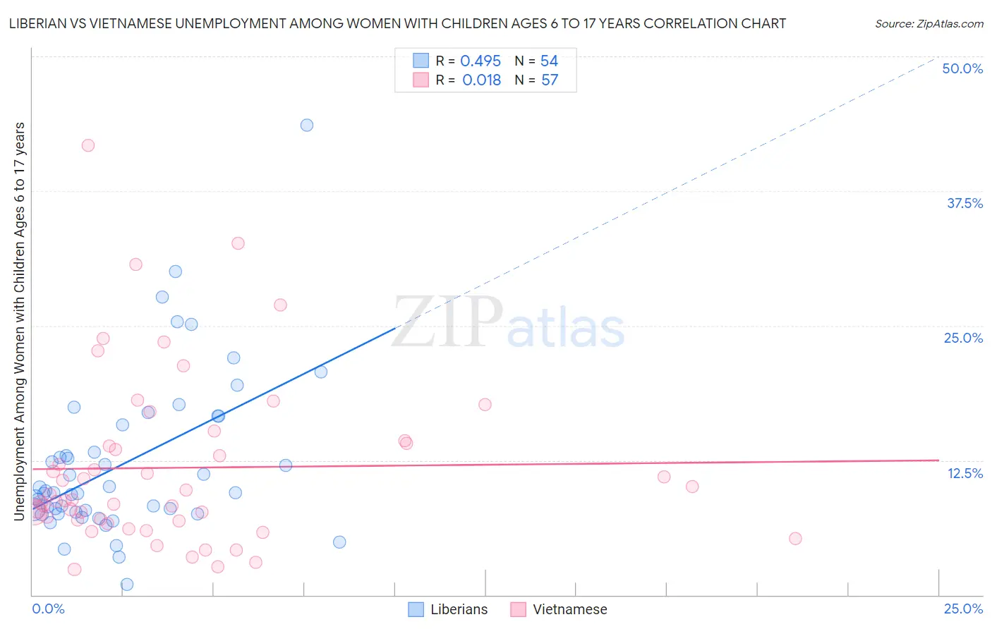 Liberian vs Vietnamese Unemployment Among Women with Children Ages 6 to 17 years