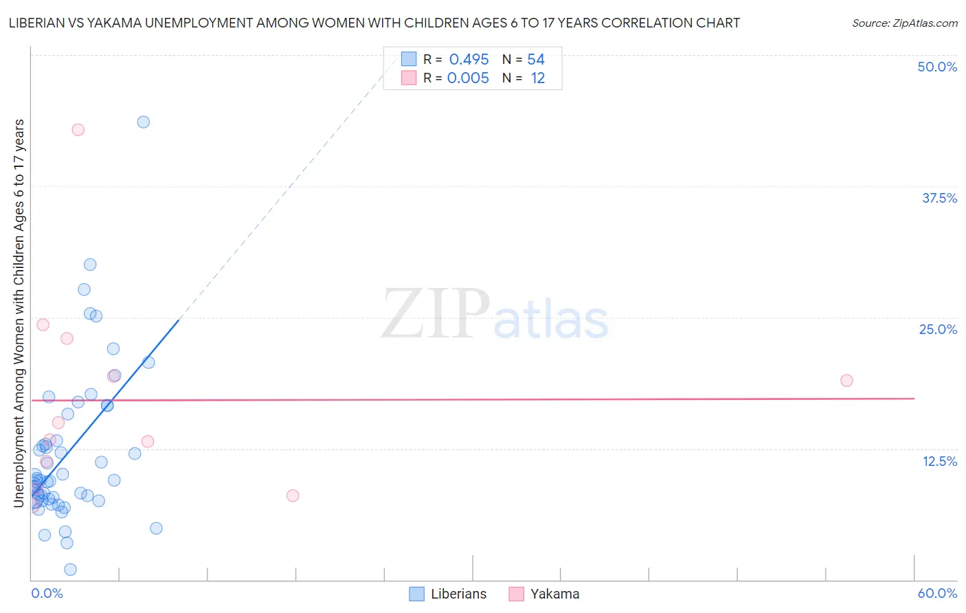 Liberian vs Yakama Unemployment Among Women with Children Ages 6 to 17 years