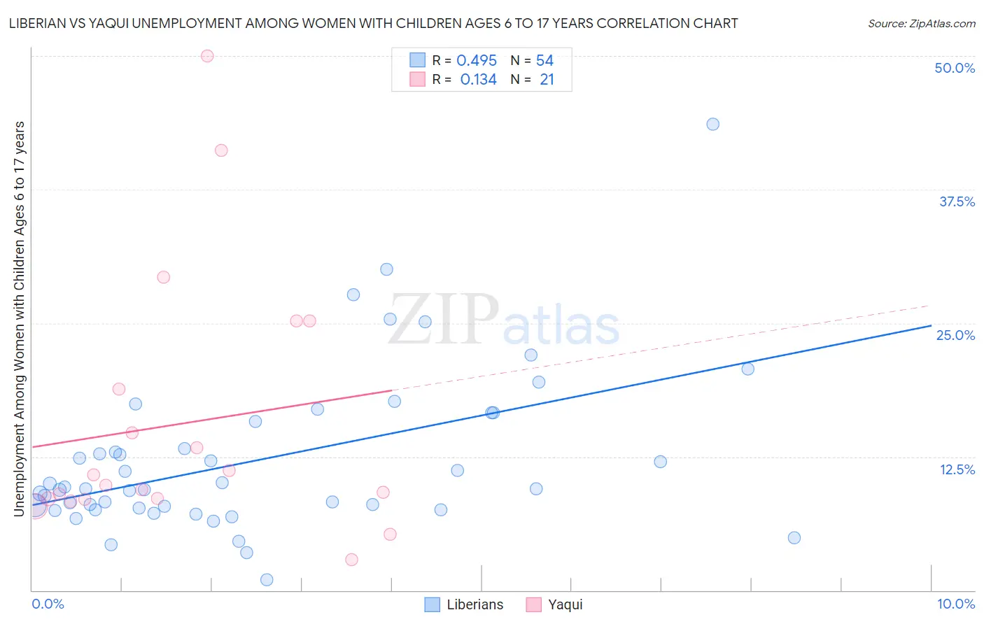 Liberian vs Yaqui Unemployment Among Women with Children Ages 6 to 17 years