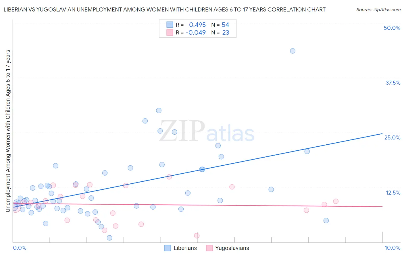 Liberian vs Yugoslavian Unemployment Among Women with Children Ages 6 to 17 years